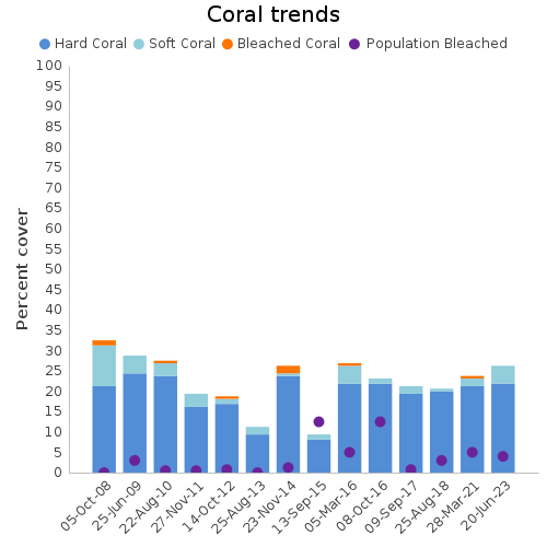 Coral Trends