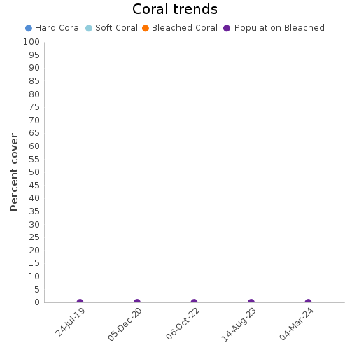 Coral Trends