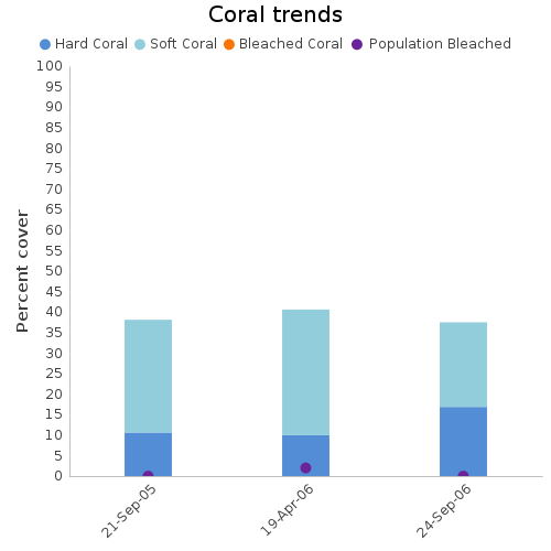 Coral Trends