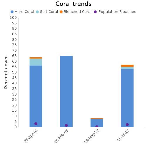 Coral Trends