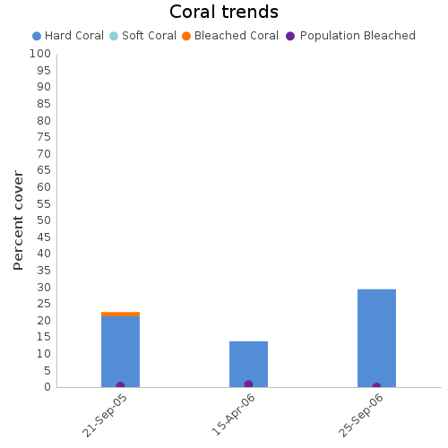 Coral Trends