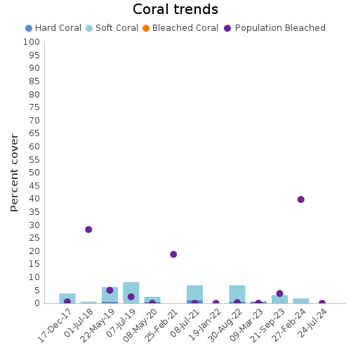 Coral Trends