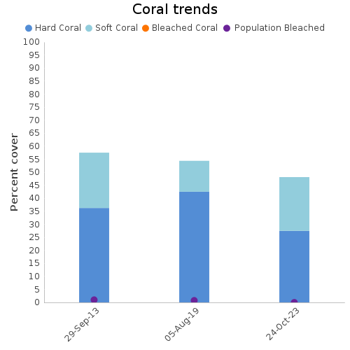 Coral Trends