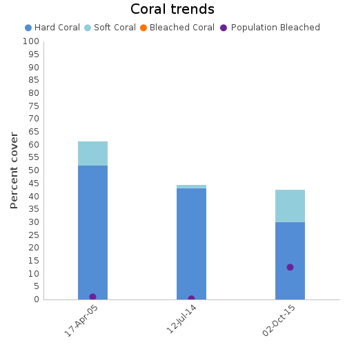 Coral Trends