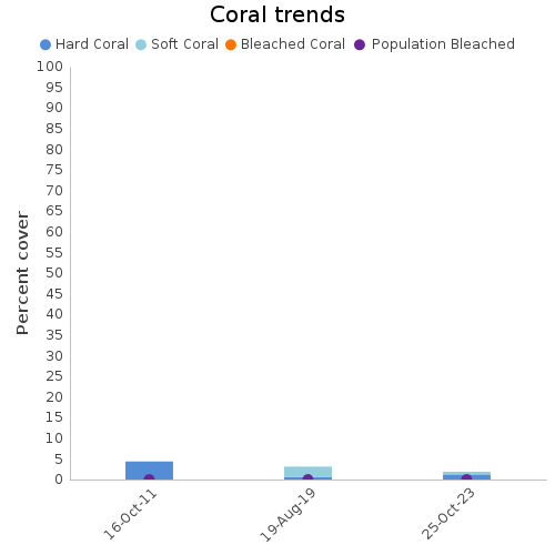 Coral Trends