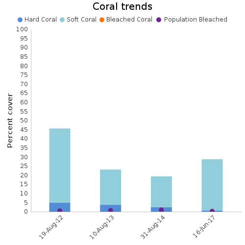 Coral Trends