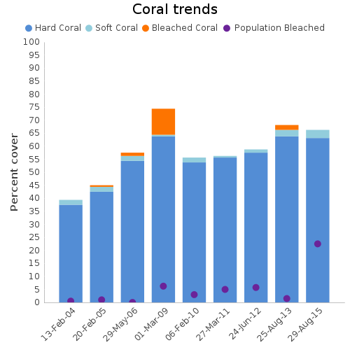 Coral Trends