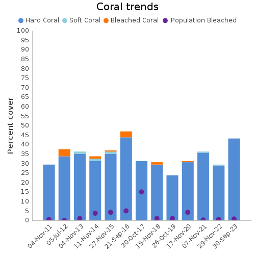 Coral Trends