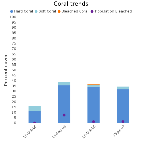 Coral Trends