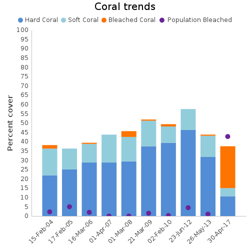 Coral Trends