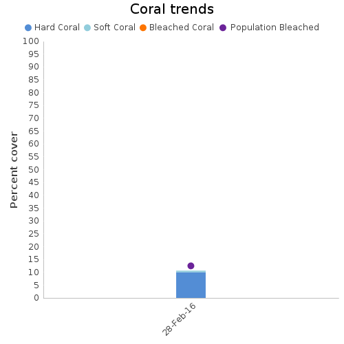 Coral Trends