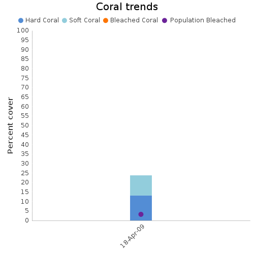 Coral Trends