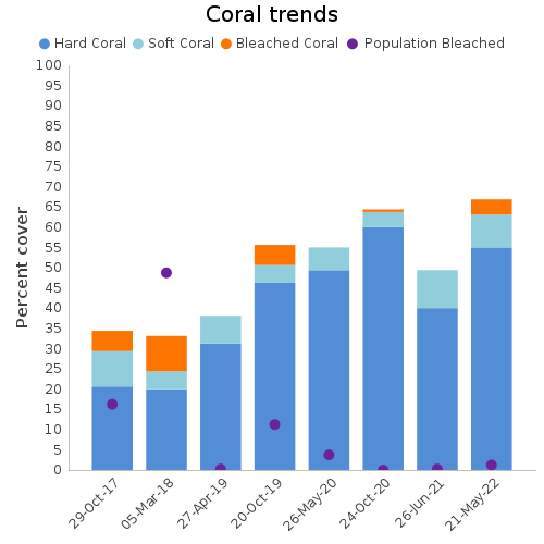 Coral Trends