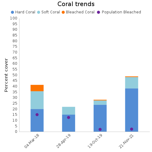 Coral Trends