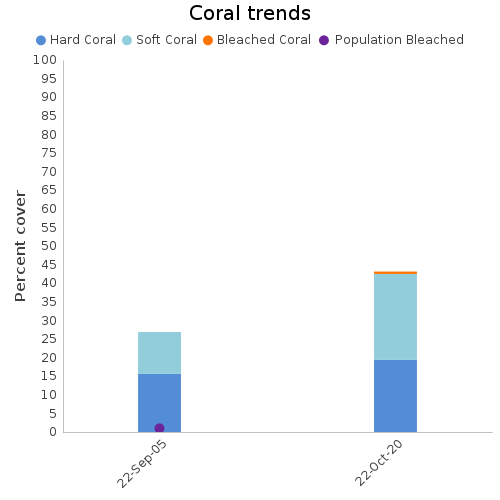 Coral Trends