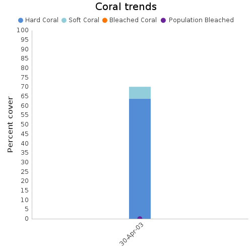 Coral Trends