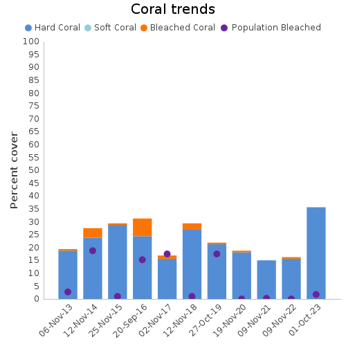 Coral Trends