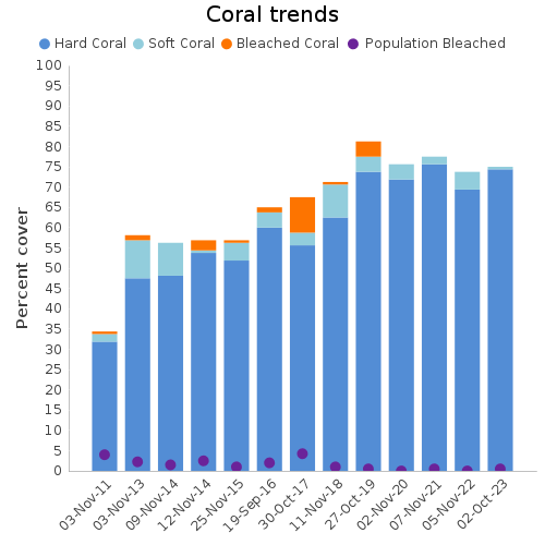 Coral Trends