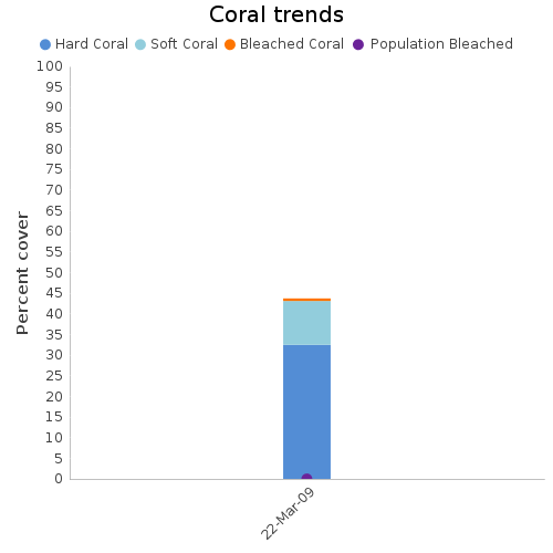 Coral Trends