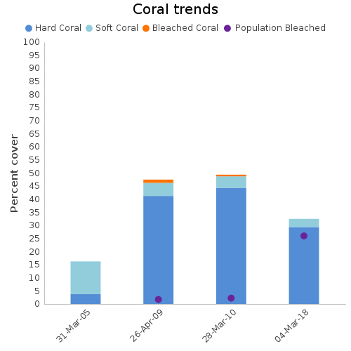 Coral Trends