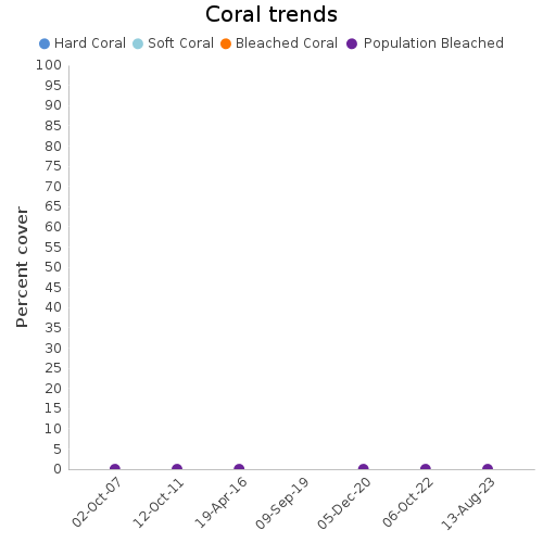 Coral Trends