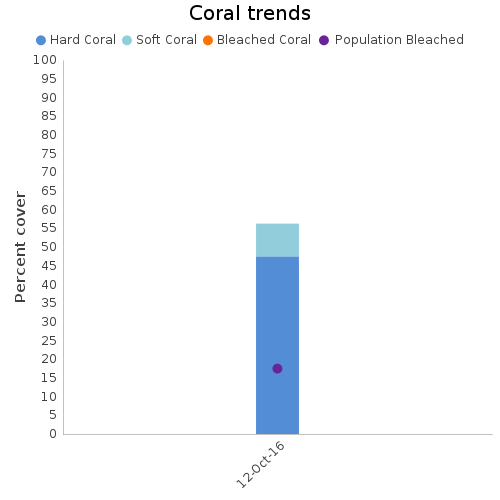 Coral Trends