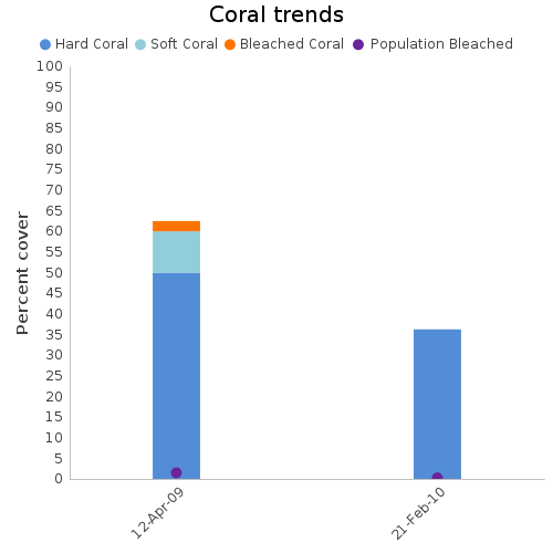 Coral Trends