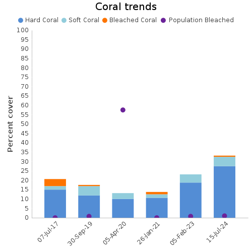 Coral Trends