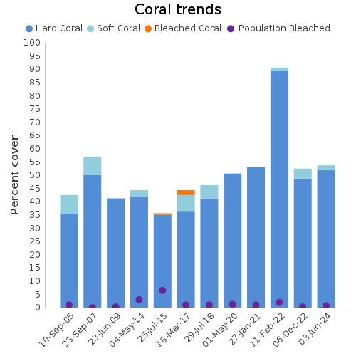 Coral Trends