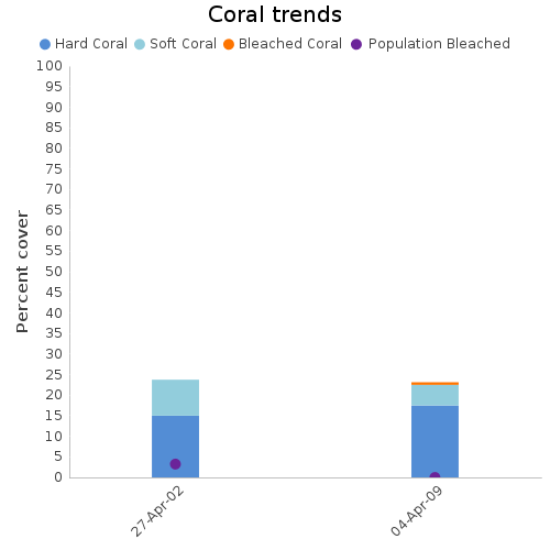 Coral Trends