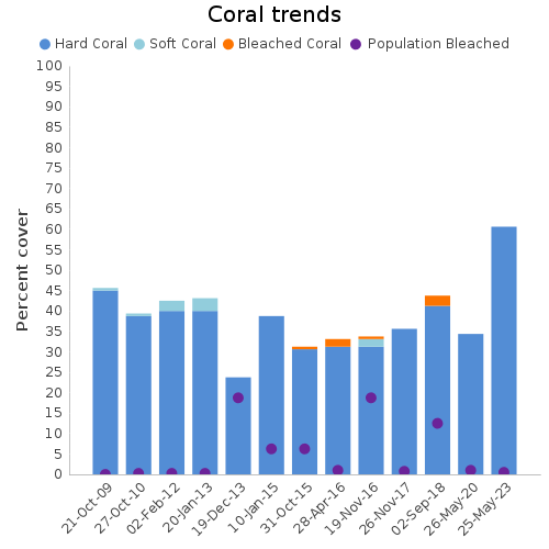 Coral Trends