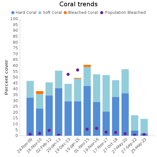 Coral Trends