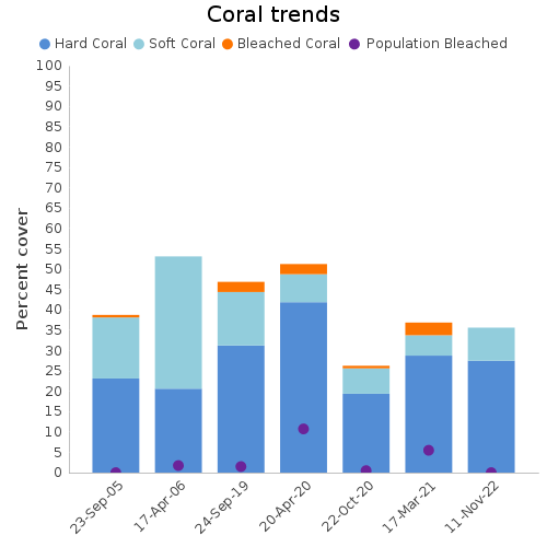 Coral Trends