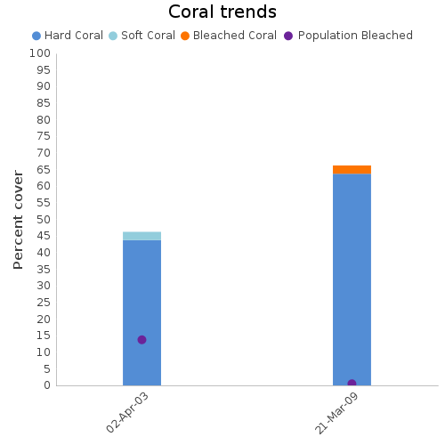 Coral Trends