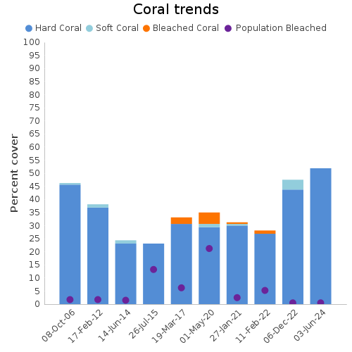 Coral Trends