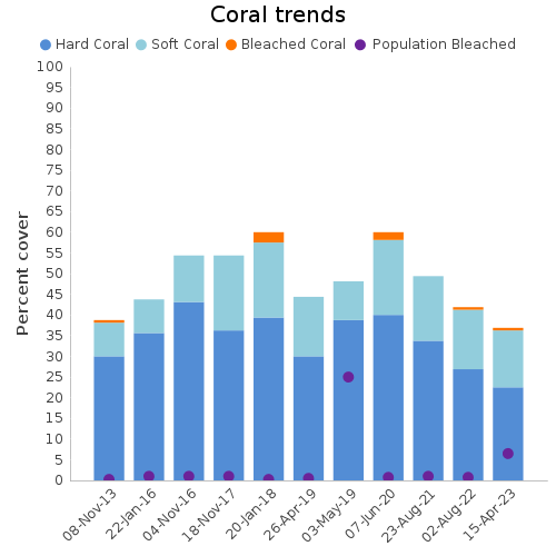 Coral Trends