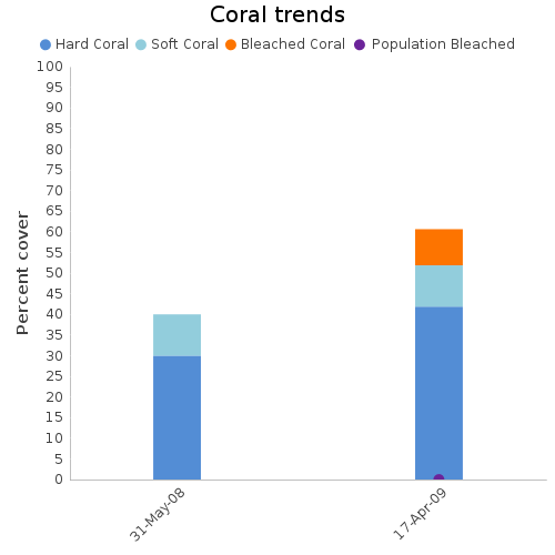 Coral Trends