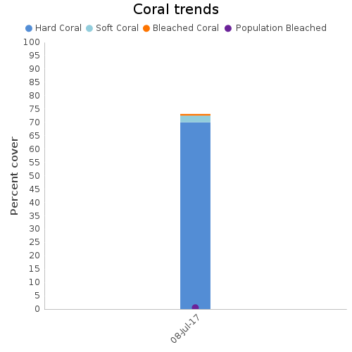 Coral Trends