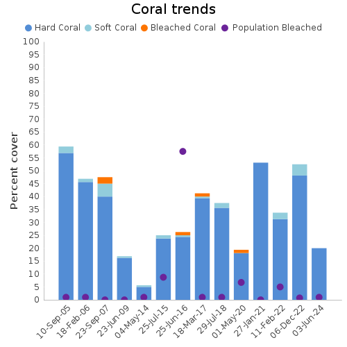 Coral Trends