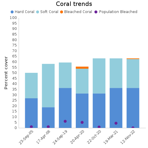 Coral Trends