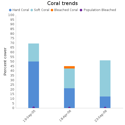 Coral Trends