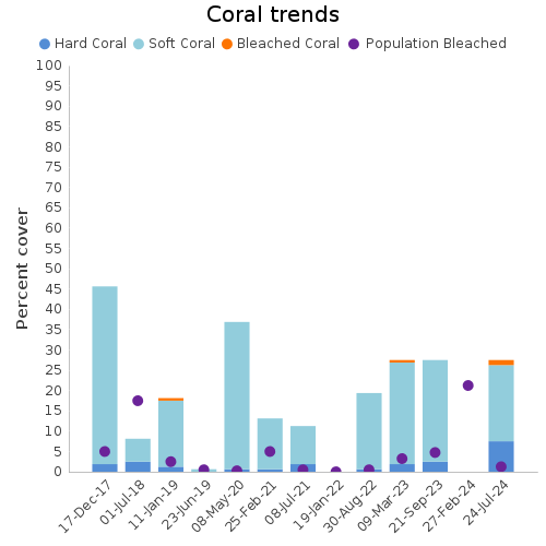 Coral Trends