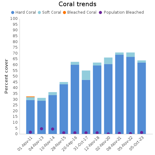 Coral Trends