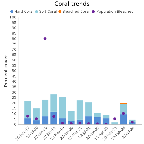 Coral Trends