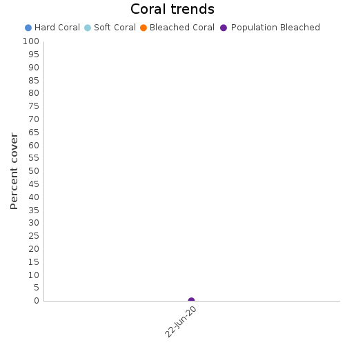 Coral Trends