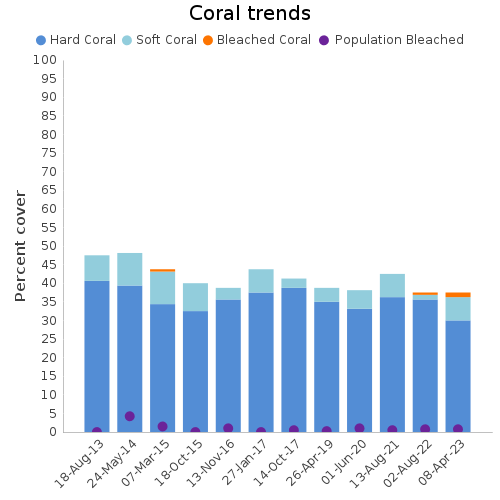 Coral Trends