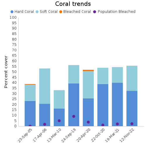 Coral Trends