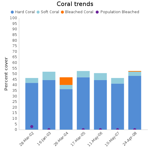 Coral Trends