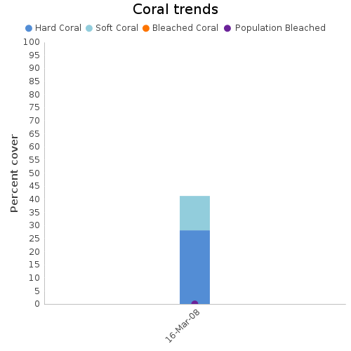 Coral Trends