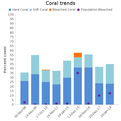 Coral Trends